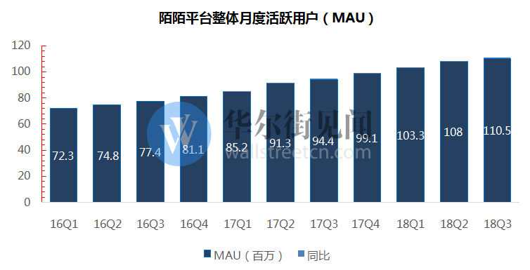 刚被做空的陌陌出财报：营收超预期，付费用户同比大增71.23%