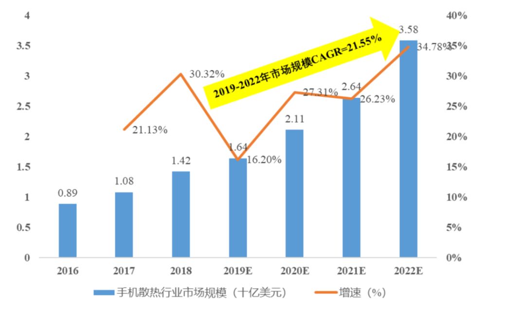 “烫手”的5G手机，让这个小行业迎来大机会