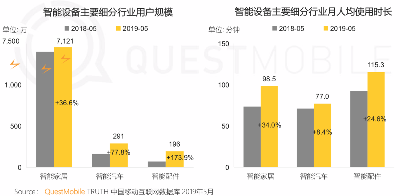 QuestMobile《中国移动互联网2019半年大报告》：私域流量、5G成为新的关键词