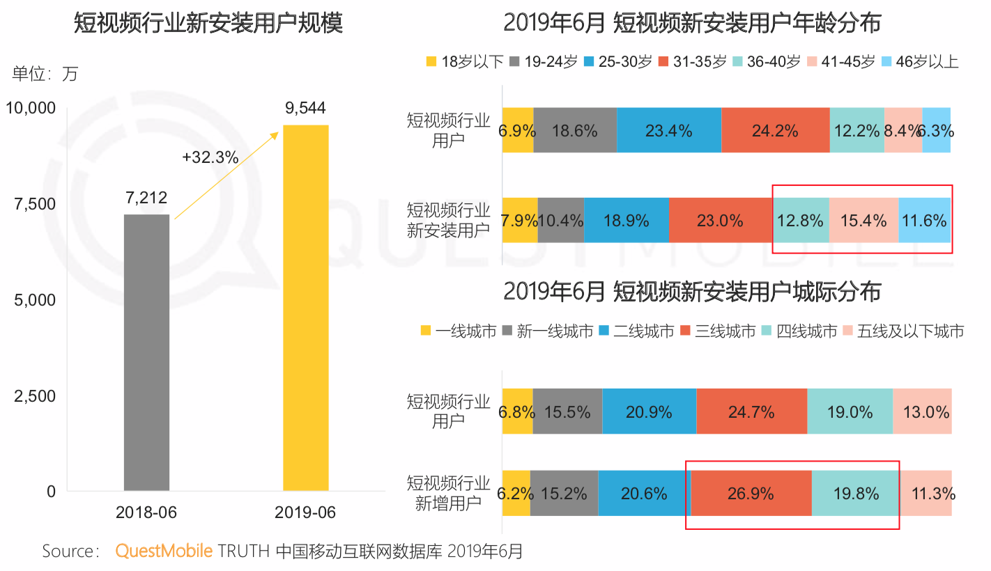 QuestMobile《中国移动互联网2019半年大报告》：私域流量、5G成为新的关键词