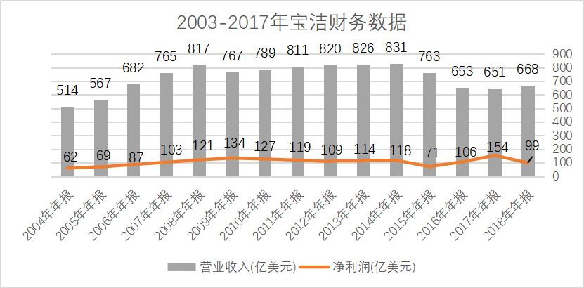 180岁的宝洁，老了？