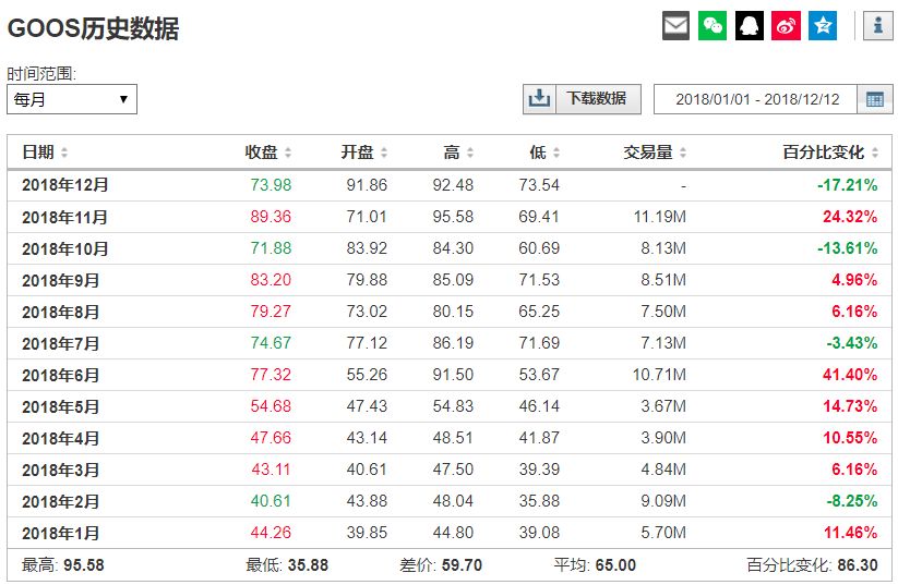 羽绒服旺季加拿大鹅股价遇寒冬，波司登却火了