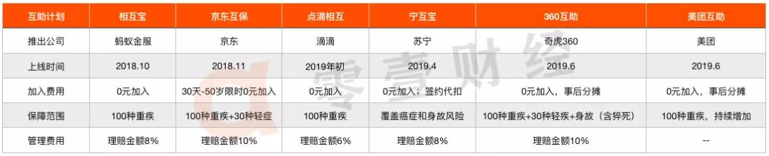 蚂蚁、京东、滴滴、美团……巨头们的网络互助