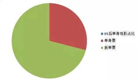 71%的95后已“脱单”，这份七夕观影数据告诉你谁在一个人看电影