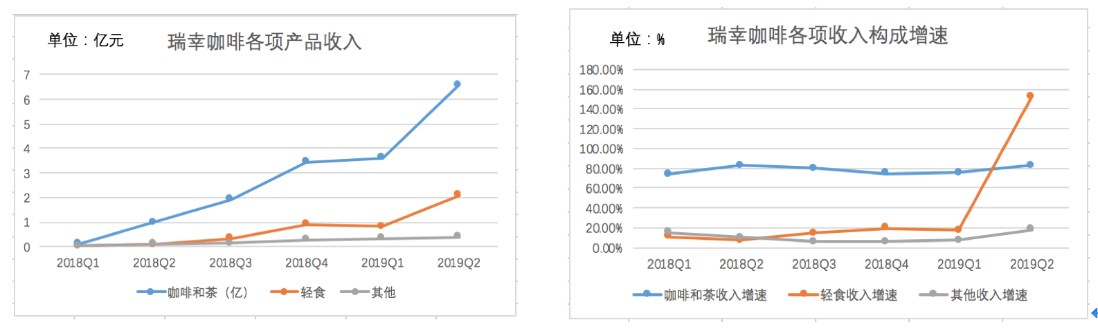 焦点分析丨外卖咖啡？是时候刷新对瑞幸的认知了