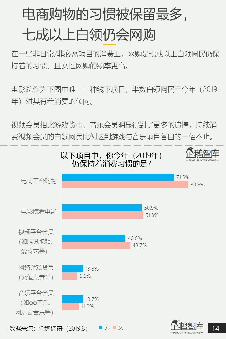 中国白领网民调查报告：焦虑和疲倦是最认同的两个标签