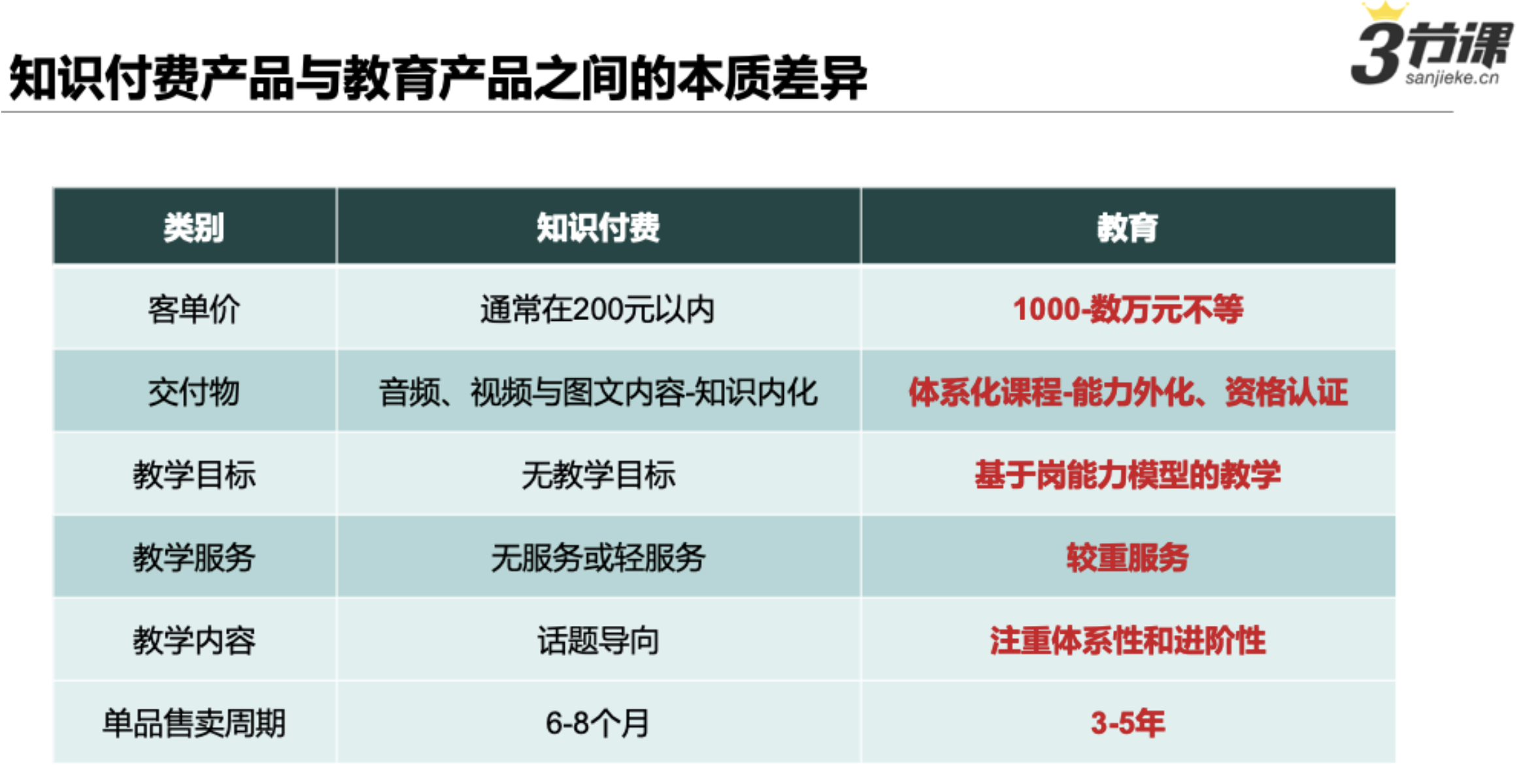 36氪独家 | 「三节课」完成1.3亿元B轮融资，All in “在线新职业大学”