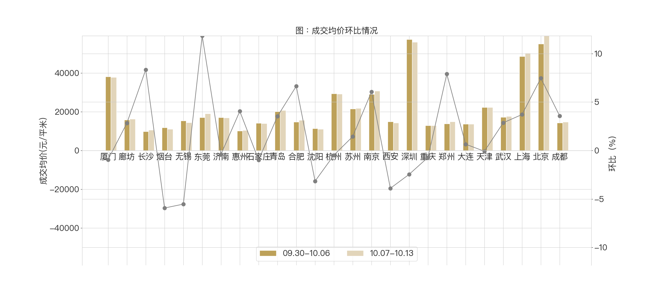 全国二手房市场周报 | 黄金周后，市场回弹明显