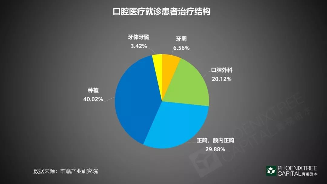 口腔医疗：如何续写速度与激情？