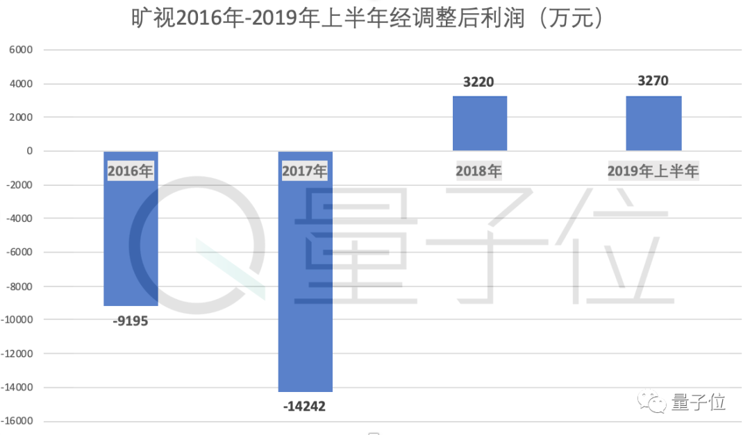 姚班系AI独角兽旷视招股书详解：9轮融资74.6亿，去年营收14亿盈利3千万，研发年薪43万