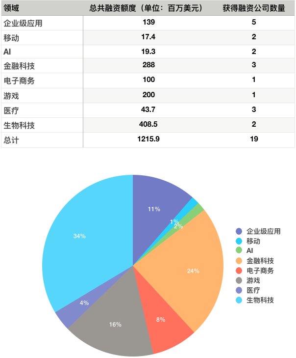 硅谷一周融资速报：19 家公司获总计超 12 亿美元融资