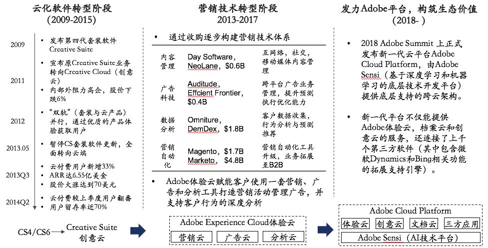 2019年通用行业企业服务投资分析