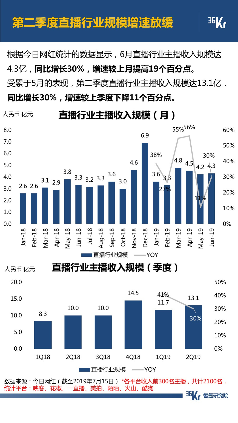 6月智氪数据 | 阿里GMV增速重迎高峰，火山正在赶超陌陌