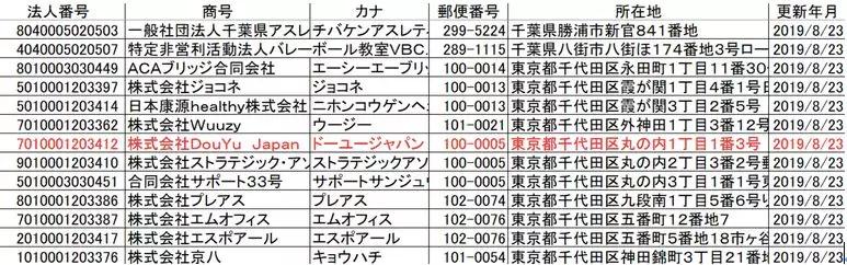 斗鱼刚刚在日本完成公司注册，办公室藏在这里