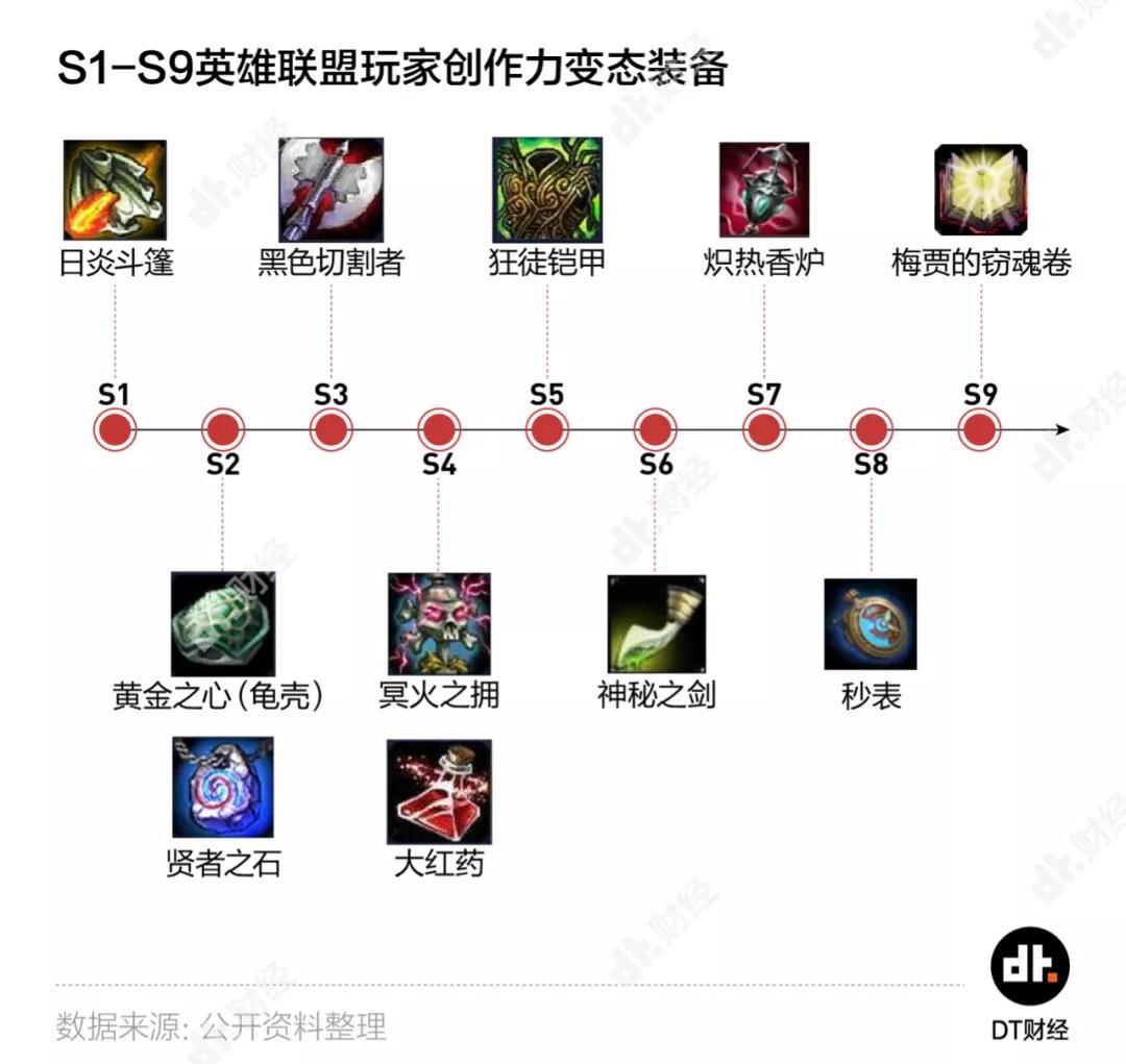 FPX轻松夺冠，但英雄联盟还能有下一个10年吗？