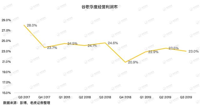 谷歌牢牢霸占全球搜索广告市场，为何会巨亏15亿美元？