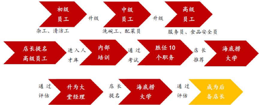 不要学习海底捞的服务,要学习它的"授权机制"