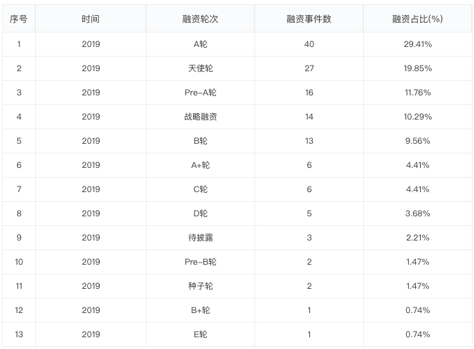 2019 年中创投报告：一级市场投融资热度为五年来最低点 | 36氪未来智库