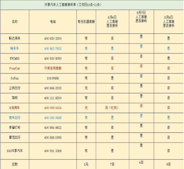 共享汽车遇事故怎么办？12个共享汽车APP过半客服难打通