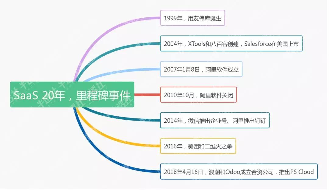穿越 SaaS 20年