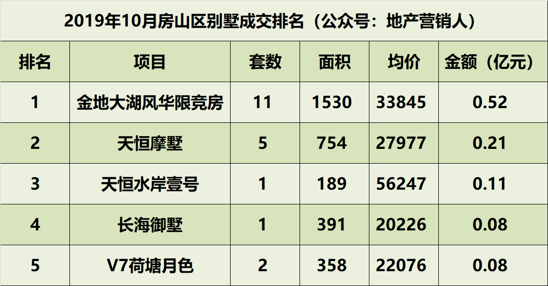 10月北京别墅各区成交排名