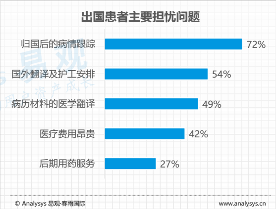 创投观察 | 海外医疗行业玩家多，重病治疗、体检与医美整容占前三