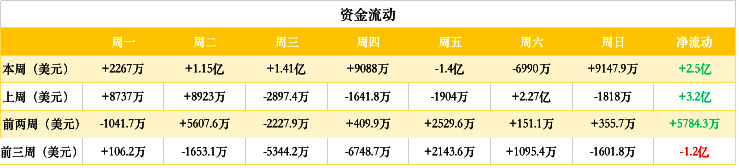 ETH周报 | 376位巨鲸掌握了三分之一的ETH；德勤将于年底在以太坊上推出“大项目”（5.13-5.19）