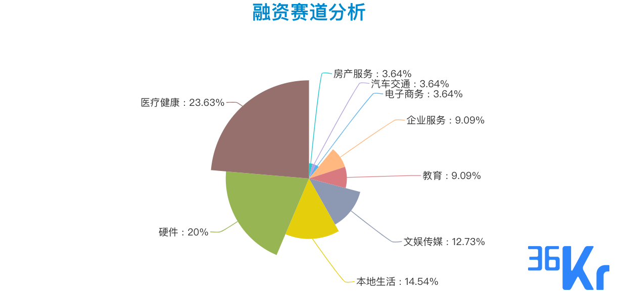 创投周报 Vol.29 | 综合性CRO企业「百奥赛图」获超5亿D轮融资；医疗健康赛道炙手可热，硬件赛道融资事件数量显著提升；以及7家有意思的公司