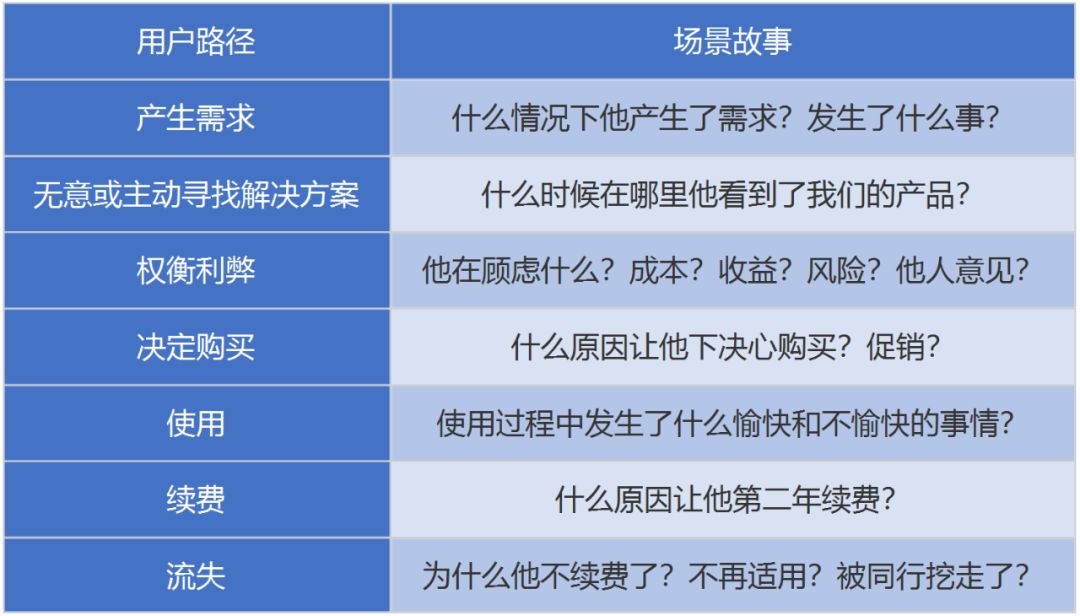 To B运营：3个表格构建B端用户画像