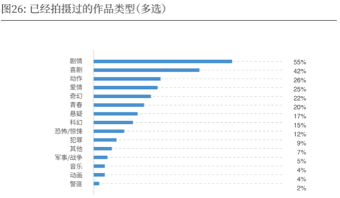 2019-2020中国导演生态调查报告