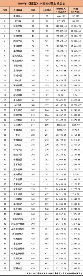 地产行业走上岔路口，两极分化格局愈演愈烈