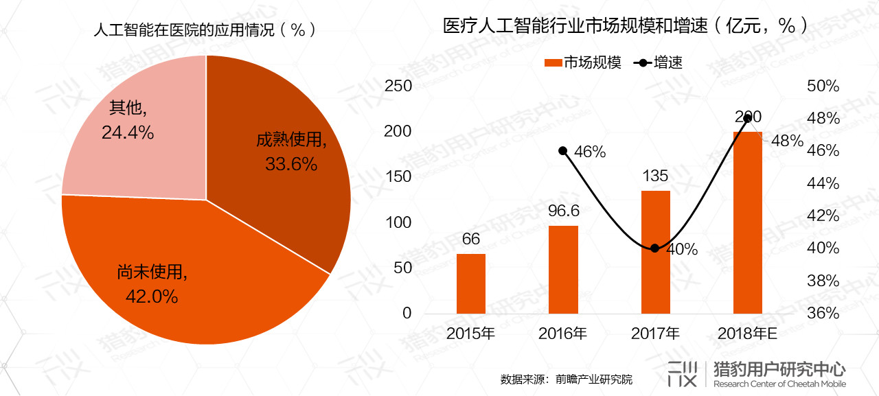 AI医疗发展现状市场扫描，应该如何对症“下药”？