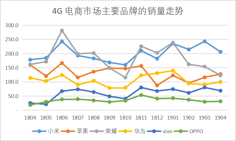 从线下到线上，从电商到门店，手机厂商们的“徘徊之路”