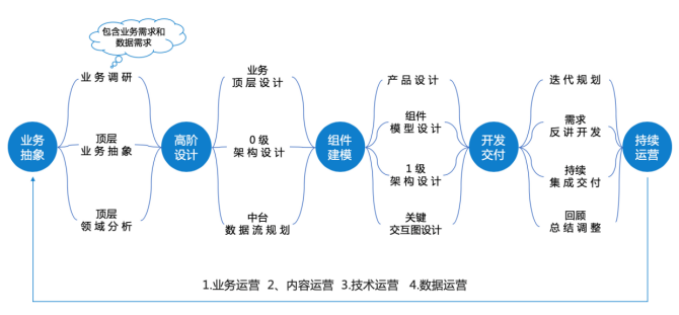 36氪领读 | 只需5步，搭建你的业务中台