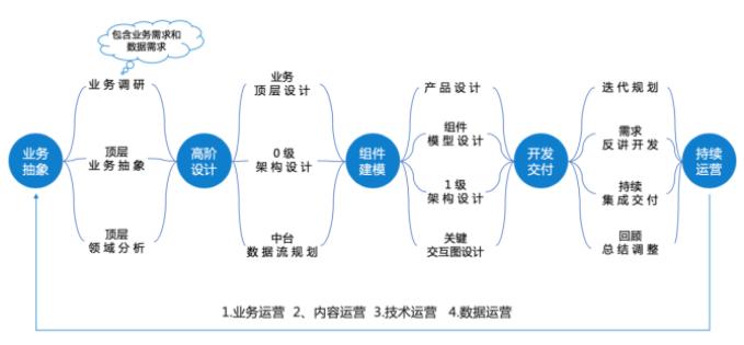 36氪领读| 只需5步，搭建你的业务中台-36氪