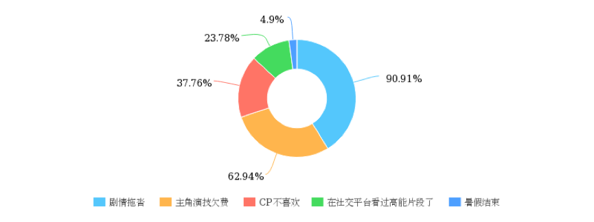 成也微博败也微博，近3成观众放弃正片