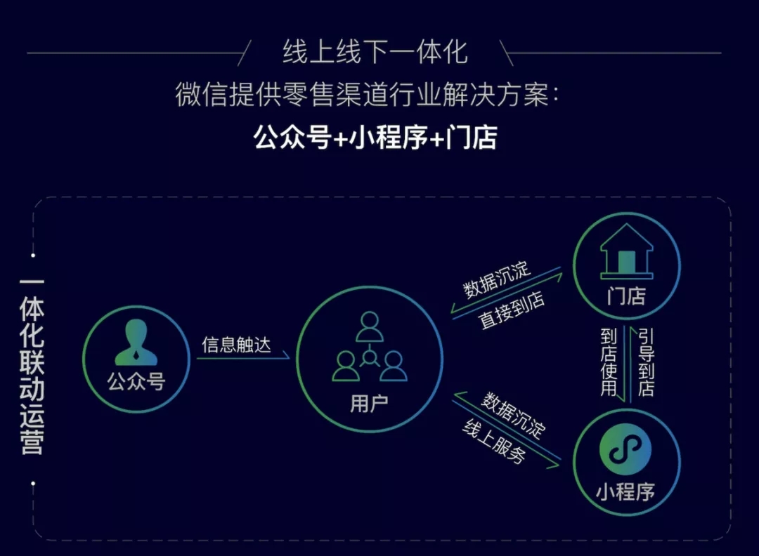 微信小程序突破100万，新零售是怎么抓住这波机会的？