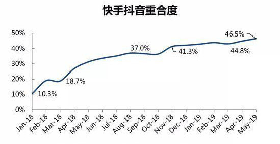 36氪独家 | 快手“3亿DAU”目标调整，极速版成关键