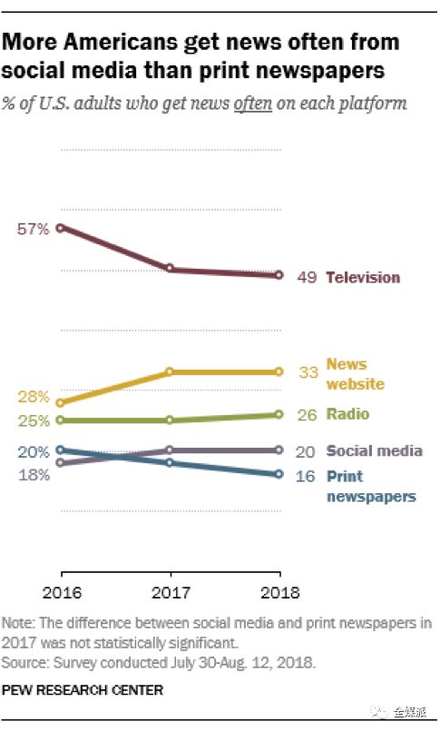 美国数字新闻业现状：就业与裁员齐飞，增长与不信任共存