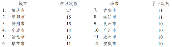 近300个城市，谁最爱“学习”？