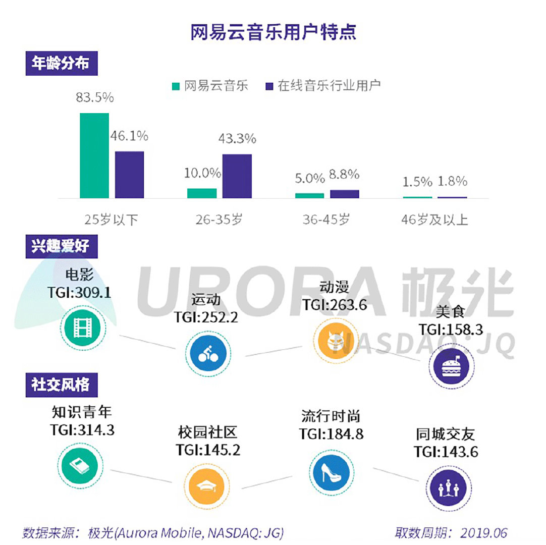 两强格局形成，腾讯音乐与网易云音乐居第一阵营