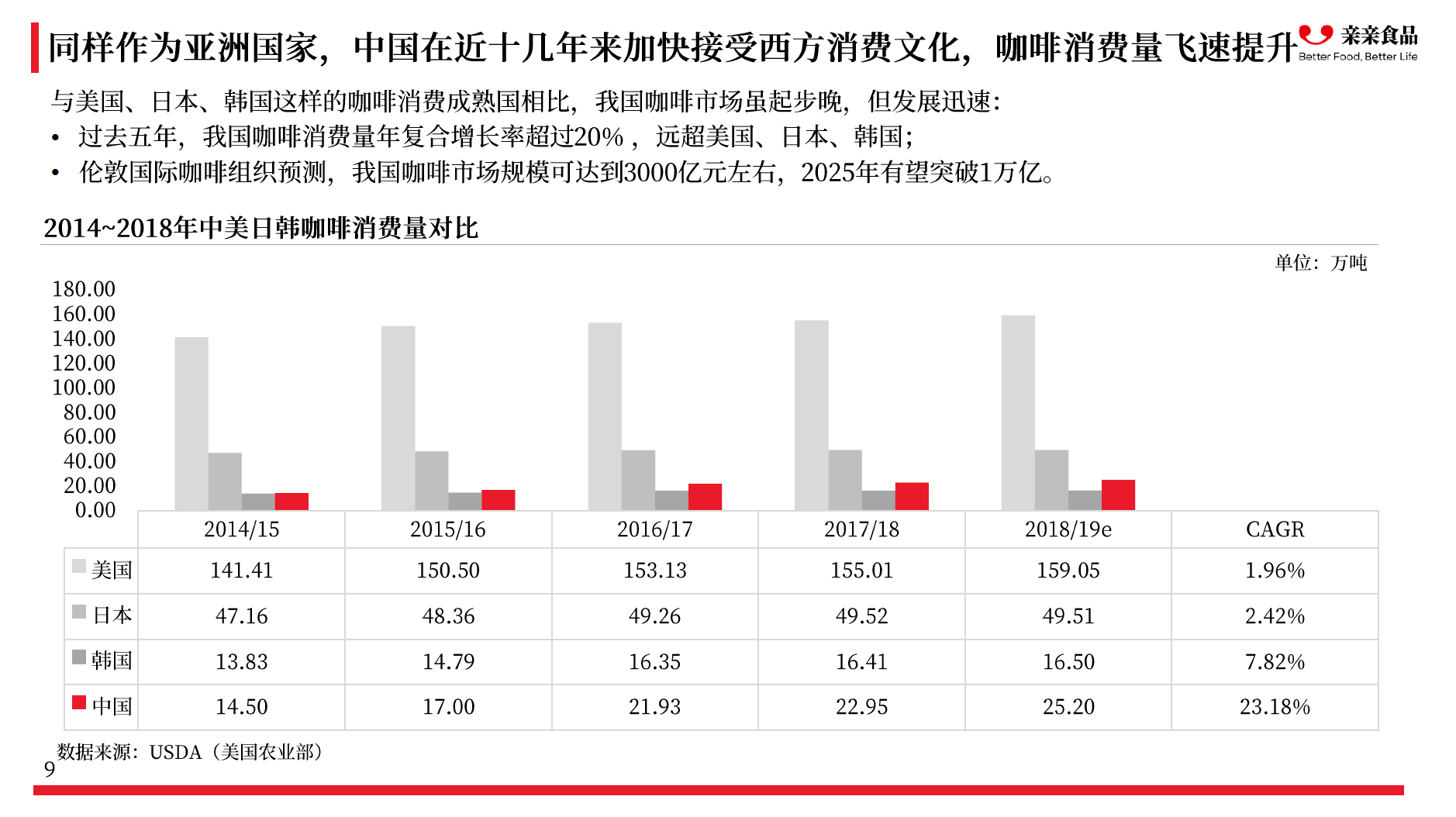 千亿咖啡市场的投资机会，这里有一份报告 | 咖啡产业研究专题