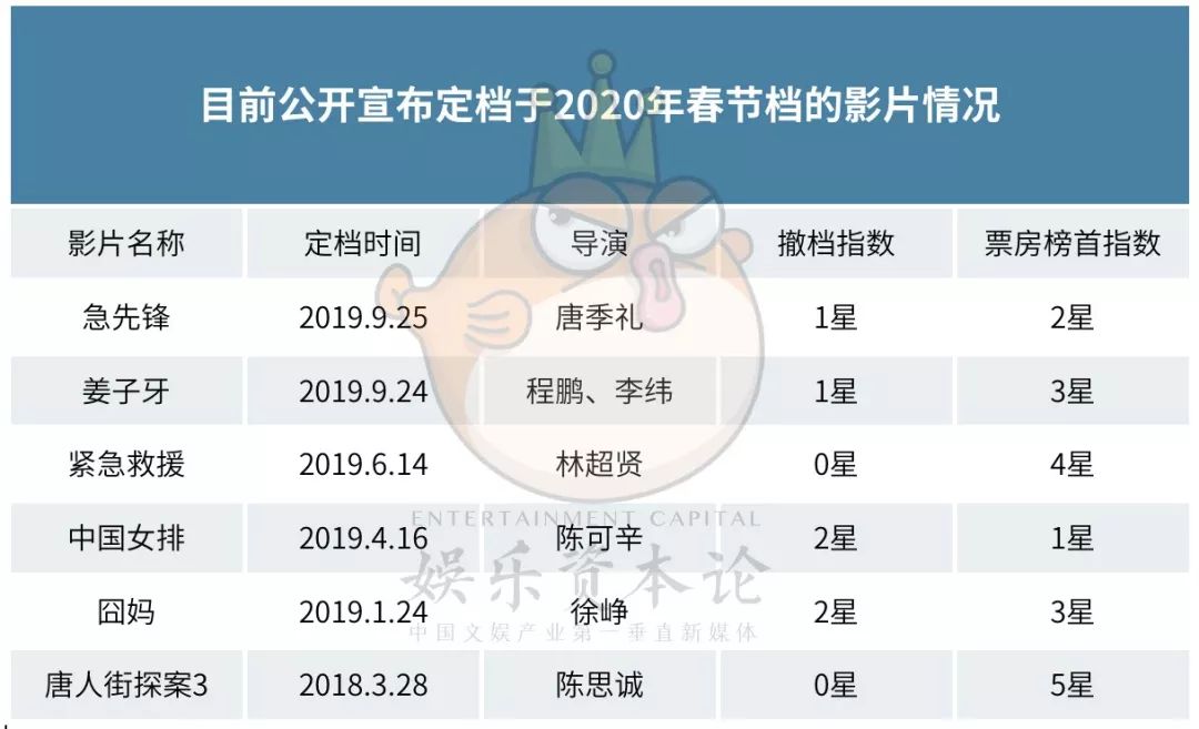 六大电影扎堆2020春节，撤档指数榜首概率全搜集