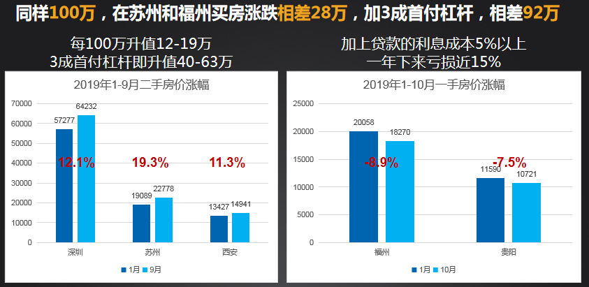 2019尾声，如何布局2020收获房产红利？