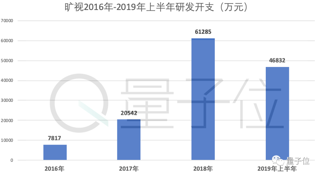 姚班系AI独角兽旷视招股书详解：9轮融资74.6亿，去年营收14亿盈利3千万，研发年薪43万