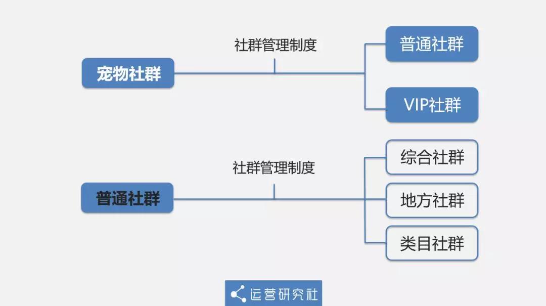 从0到12万社群用户，5年运营老司机的实操方法论