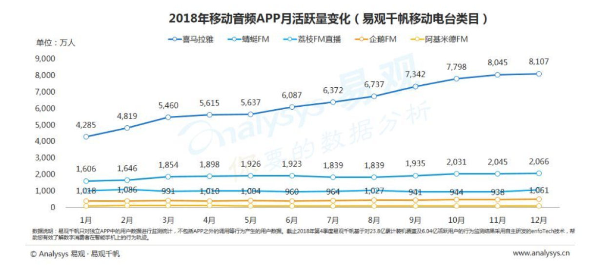 焦点分析 | 大V也有了，直播也有了，音频行业为什么还是这么难