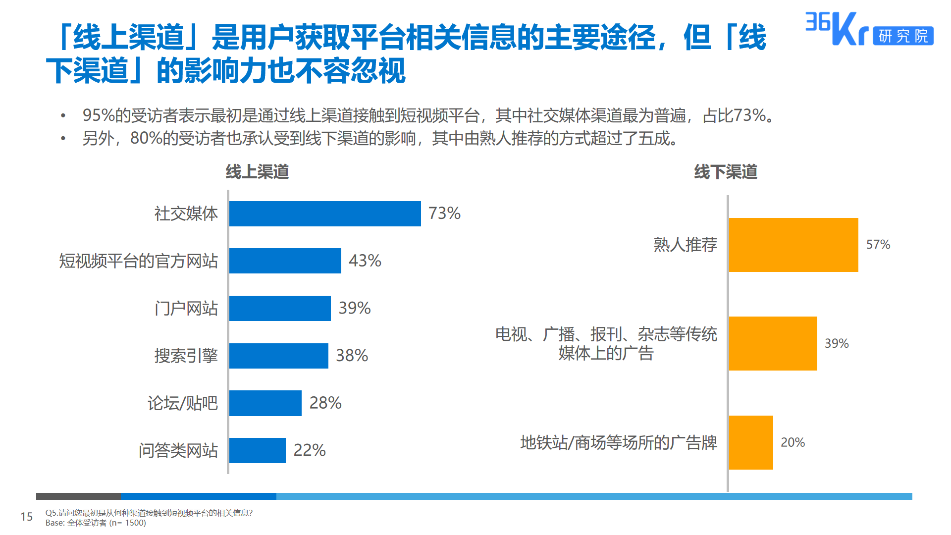 36氪研究 | 短视频平台用户调研报告