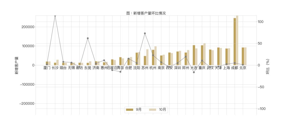 周报 | 银十未现，市场趋冷