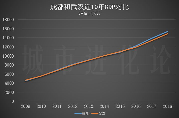 城市新经济竞速，这次精明的湖北人把眼光盯紧成都和深圳